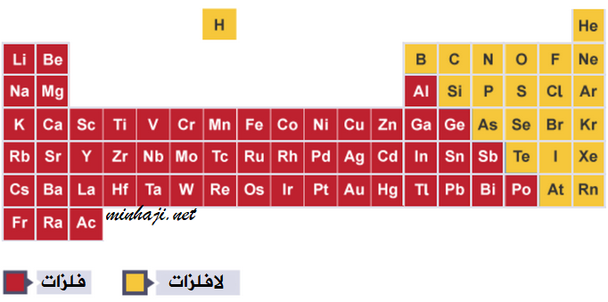 الفلزات واللافلزات